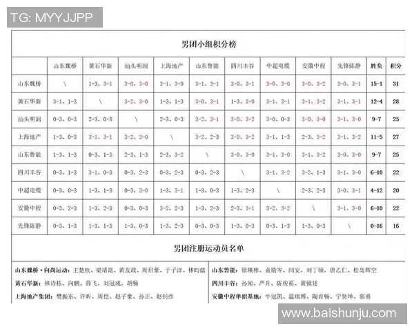 奥运会积分榜：西安乒乓球队以58分领跑