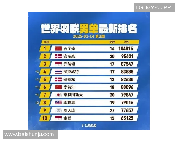 羽毛球心理素质排行榜：杭州羽毛球队位居第2名